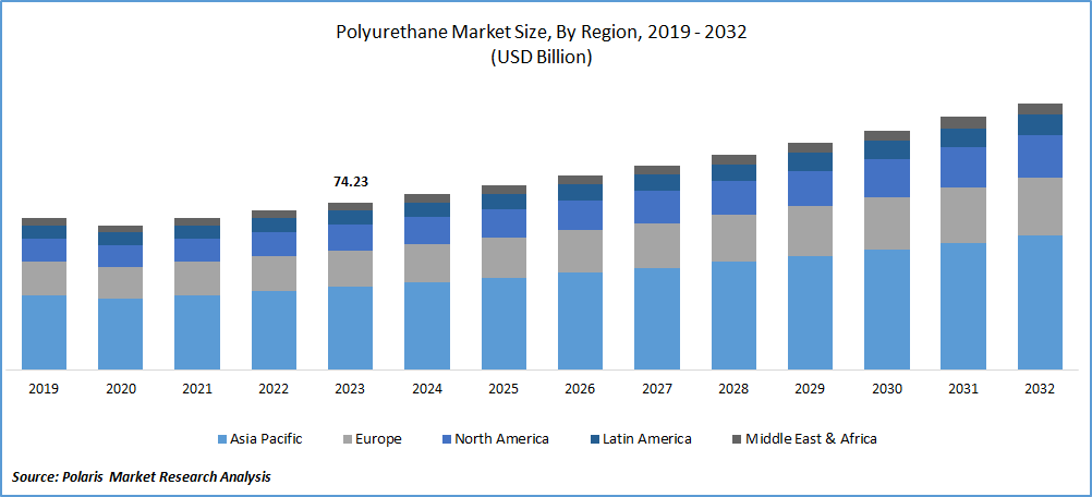 Polyurethane (PU) Market Size